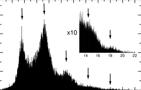 The Distribution Of Lengths For The Last Plateau Obtained In ∼ 100