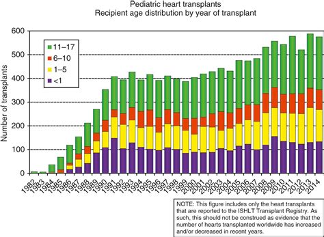 Heart And Heart Lung Transplantation Clinical Tree