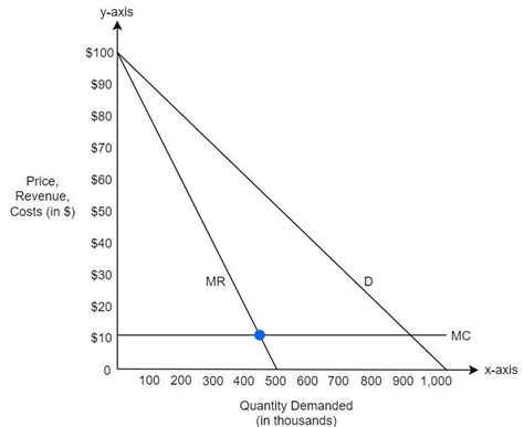 Principles Of Economics Exercise C Quizlet