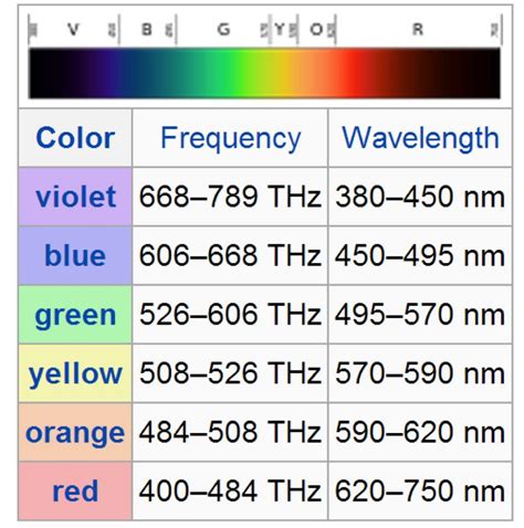 color frequency chart hz What has a higher frequency or red light or a
