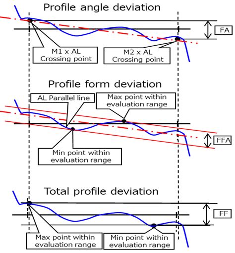 Description Of Gear Inspection Sheet Parameters