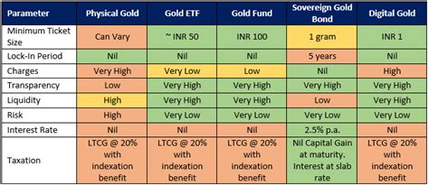 Different ways to invest in Gold - A Detailed Analysis
