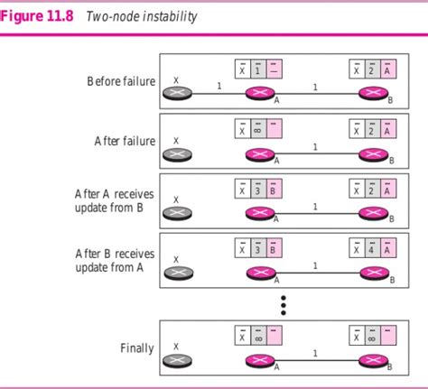 Computer Networks: split horizon