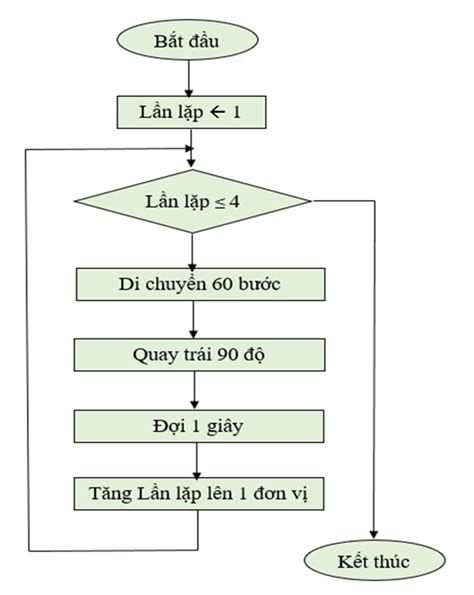 Em hãy mô tả thuật toán bằng sơ đồ khối trong trường hợp đường đi của