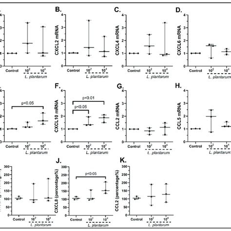 CSEMF MRNA Expression Of Collagen Type I A Collagen Type III B