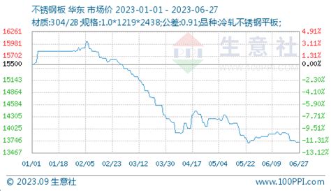 生意社：供大于求 镍价上半年震荡下跌收官 分析评论 生意社