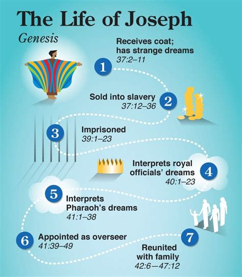 The Most Significant People, Places, and Events in the Bible: Joseph ... 