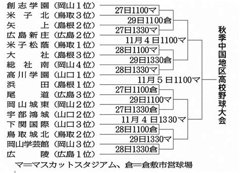 秋季高校野球：秋季中国地区高校野球大会 県勢3校、対戦相手決定 岡山で27日に開幕 ／山口 毎日新聞