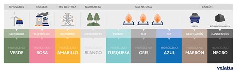 Hidrógeno Verde En España ¿alternativa Real A Los Combustibles Fósiles