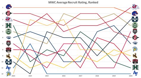 Peak Perspective How To Compete In The Mountain West Mountain West