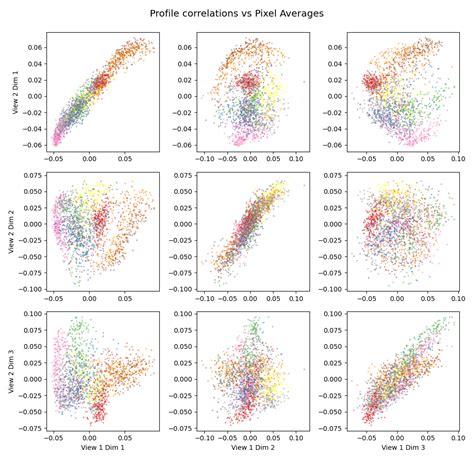 Generalized Canonical Correlation Analysis GCCA Tutorial Mvlearn