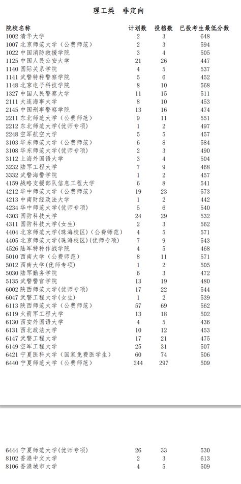 宁夏2024高考提前批投档线公布！清华最低648分，北大最低637分 —中国教育在线