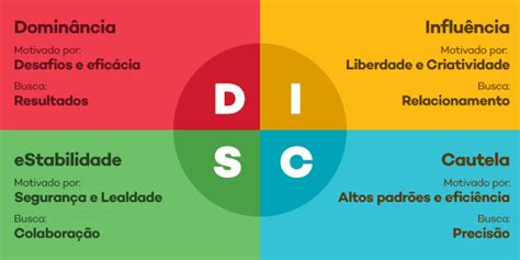 O que é como fazer teste DISC quais os 4 perfis e como funciona