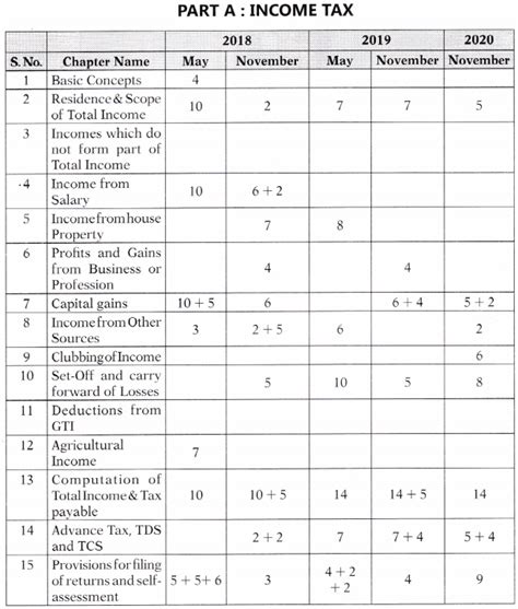 Ca Inter Tax Study Material Ca Inter Taxation Study Material Notes