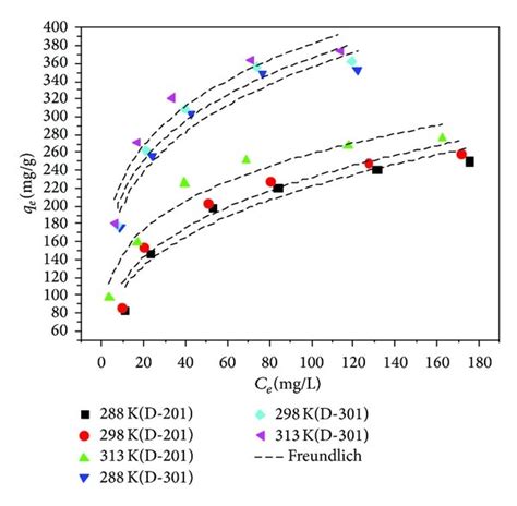 Equilibrium Adsorption Isotherms Of Mbp On D 201 And D 301 A Fitting