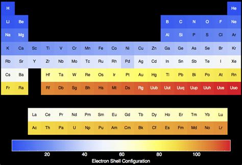 Electron Shell Configuration for all the elements in the Periodic Table