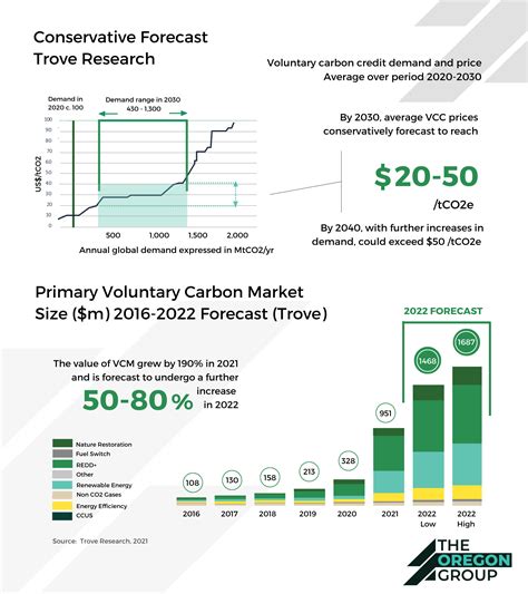 Voluntary Carbon Credit Markets Infographics - The Oregon Group ...