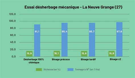 Le Positionnement Du Binage Influence T Il Le Rendement Saint Louis