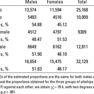 Pdf Sex Ratio In Sibships With Twins
