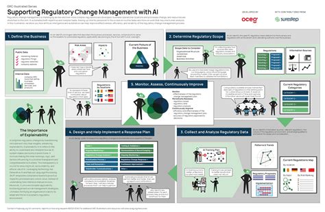 Supporting Regulatory Change Management With AI OCEG