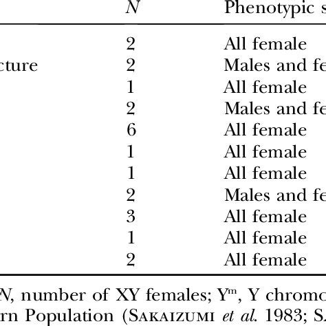 List Of XY Sex Reversal Mutants From Wild Populations Of Medaka