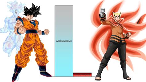 Goku Vs Naruto Power Levels Over The Years All Forms Youtube