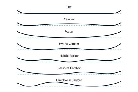 Ultimate Guide To The Different Snowboard Profiles — Ultimate Gear Lists