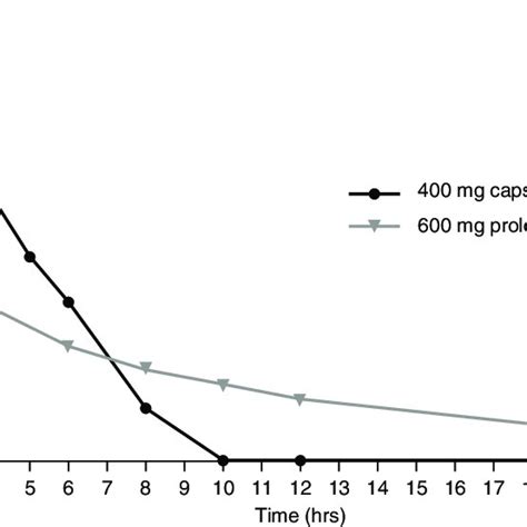 Mean Plasma Concentration Time Profile Of Pfd 400 Mg Capsules Versus