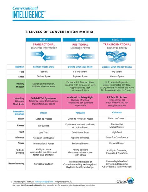 Conversational Intelligence C IQ Cultural Strategies