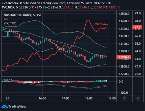 Us Dollar Vix Spike Nasdaq Slammed As Treasury Yields Surge