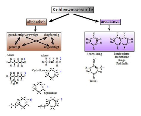 Kohlenwasserstoffe