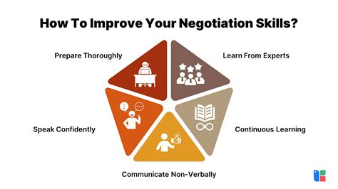 Exploring Different Types Of Negotiation Skills And Techniques