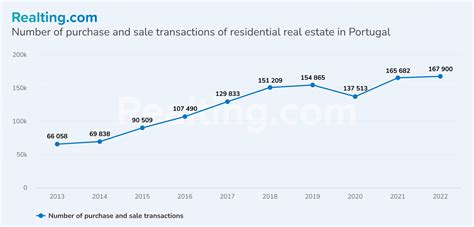 Analysis And Trends Of The Real Estate Market In Portugal Analytics