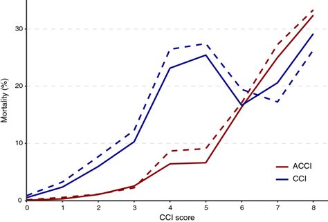 Mortality Rate According To The Charlson Comorbidity Index CCI And