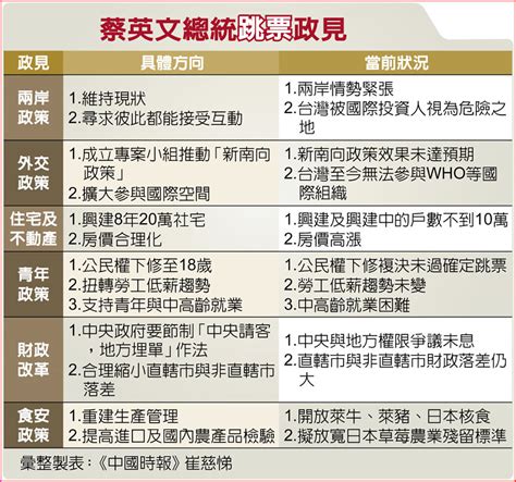 新聞透視》蔡英文執政滿7年 政見大跳票 Yahoo奇摩時尚美妝