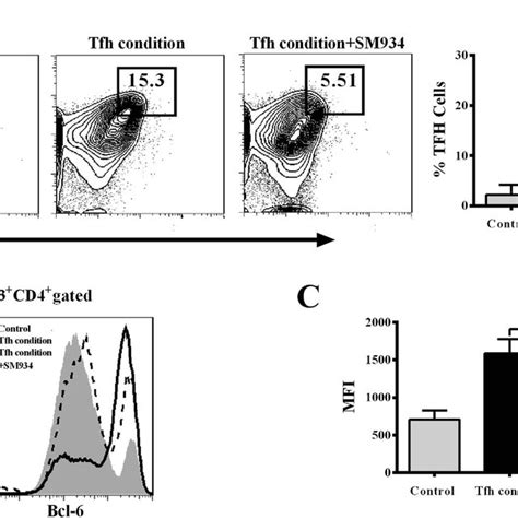 Mouse And Human Tfh Cells Highly Express The Integrin LFA 1 A C