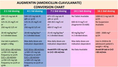 Amoxicillin Dosage By Weight Chart Amoxicillin Dosage Dosing