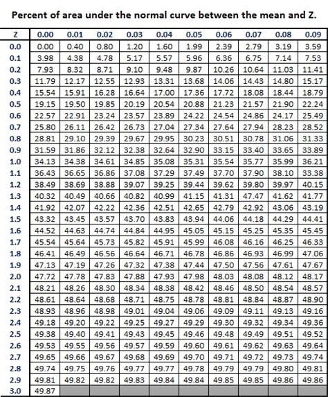 Standard Normal Distribution Table Positive Z Score Awesome Home