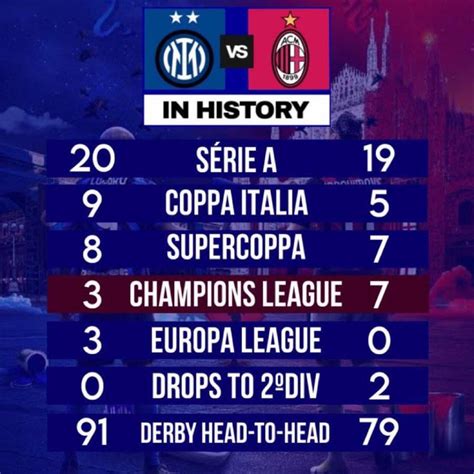 Inter vs. Milan all time stats. Inter win everything except Champions ...