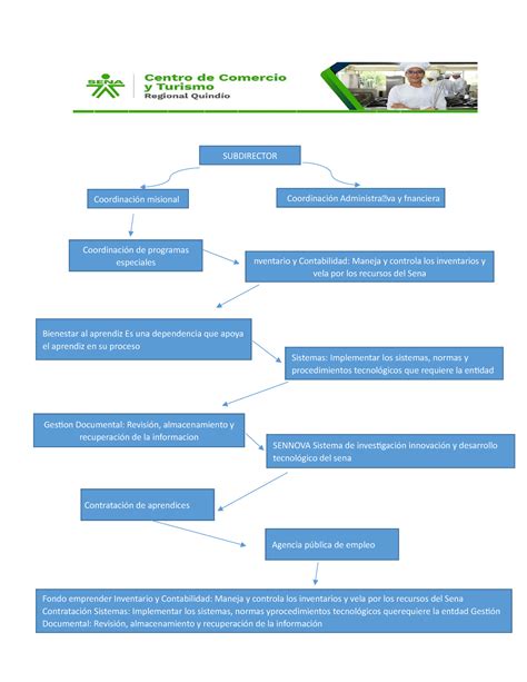 Doc1 A través de un dibujo o gráfico represente las dependencias del