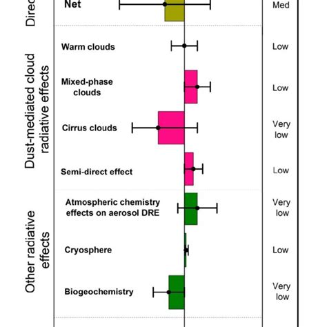 The global mean effective radiative effect and radiative forcing of ... 