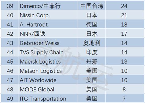 2022全球海运、空运货代50强最新排名出炉，11家中国货代上榜 壹航运