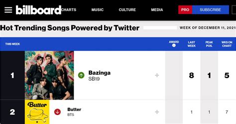Pinoy Pop Sb Topples Korean Pop Bts As Billboard No Hot Trending Song Goodnewspilipinas