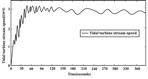 The turbine stream speed. | Download Scientific Diagram