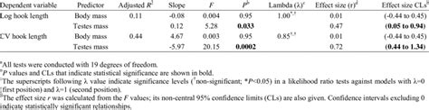 Phylogenetically Controlled Multiple Regression Analyses Of Hook Length Download Table