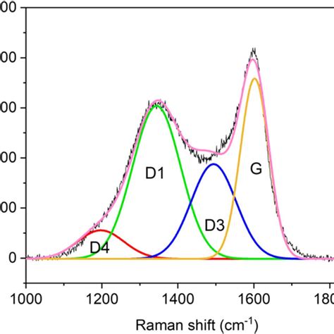 Raman Spectra Of Carbon Coated Nto Download Scientific Diagram