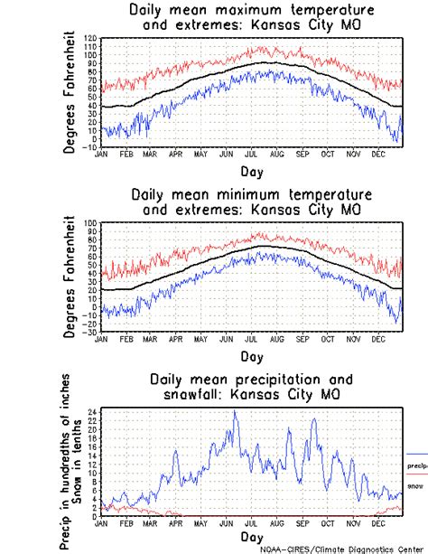 Kansas City, Missouri Climate, Yearly Annual Temperature Average ...