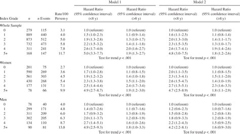Total Early And Late Mortality In The Whole Sample And By Sex Total