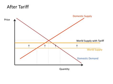 Ppt Tariffs Powerpoint Presentation Free Download Id545162