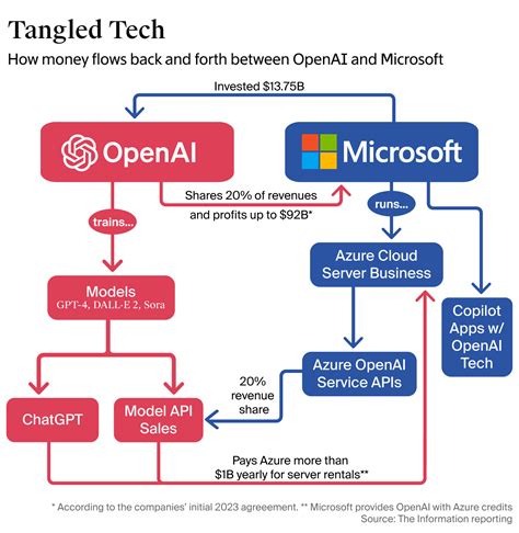Microsoft and OpenAI Wrangle Over Terms of Their Blockbuster